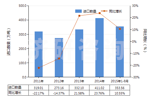 2011-2015年9月中國石油瀝青(HS27132000)進(jìn)口量及增速統(tǒng)計